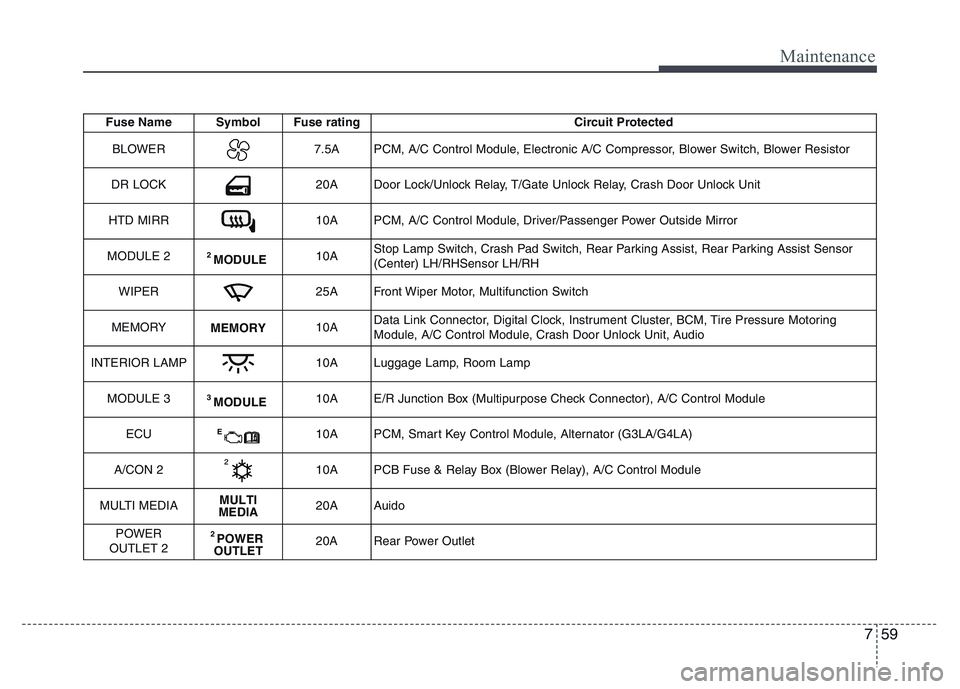 HYUNDAI I10 2017 Owners Manual 759
Maintenance
Fuse Name Symbol Fuse rating Circuit Protected
BLOWER
7.5A PCM, A/C Control Module, Electronic A/C Compressor, Blower Switch, Blower Resistor
DR LOCK
20A Door Lock/Unlock Relay, T/Gate HYUNDAI I10 2017 Owners Manual 759
Maintenance
Fuse Name Symbol Fuse rating Circuit Protected
BLOWER
7.5A PCM, A/C Control Module, Electronic A/C Compressor, Blower Switch, Blower Resistor
DR LOCK
20A Door Lock/Unlock Relay, T/Gate