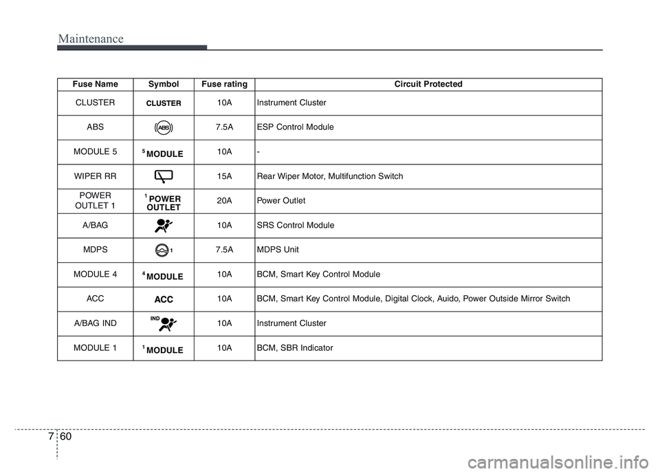 HYUNDAI I10 2017  Owners Manual Maintenance
60 7
Fuse Name Symbol Fuse rating Circuit Protected
CLUSTER
10A Instrument Cluster
ABS
7.5A ESP Control Module
MODULE 5
5 MODULE10A -
WIPER RR
15A Rear Wiper Motor, Multifunction Switch
PO