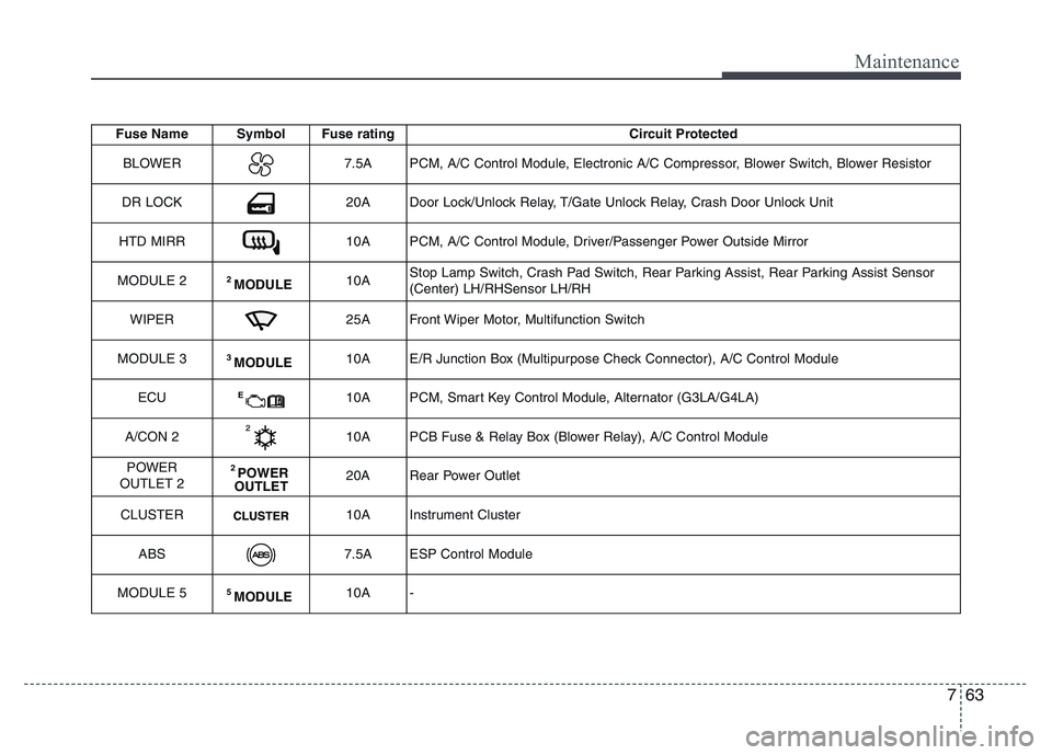 HYUNDAI I10 2017  Owners Manual 763
Maintenance
Fuse Name Symbol Fuse rating Circuit Protected
BLOWER
7.5A PCM, A/C Control Module, Electronic A/C Compressor, Blower Switch, Blower Resistor
DR LOCK
20A Door Lock/Unlock Relay, T/Gate