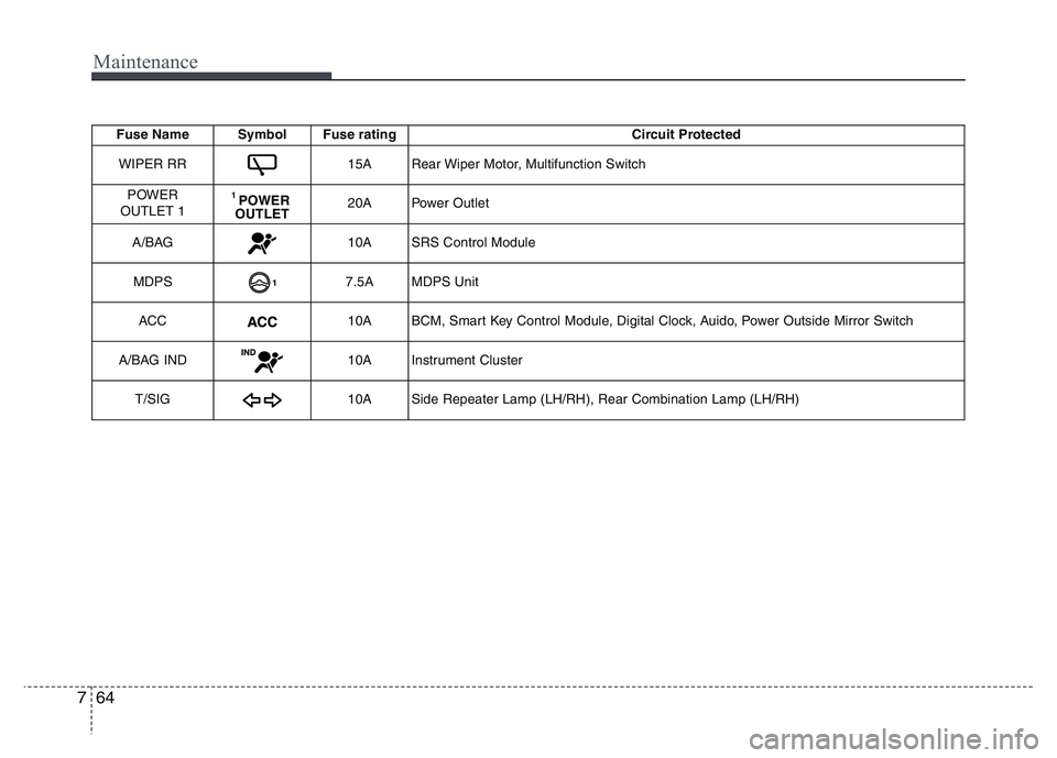 HYUNDAI I10 2017  Owners Manual Maintenance
64 7
Fuse Name Symbol Fuse rating Circuit Protected
WIPER RR
15A Rear Wiper Motor, Multifunction Switch
POWER 
OUTLET 1
1 POWER
OUTLET20A Power Outlet
A/BAG
10A SRS Control Module
MDPS
7.5