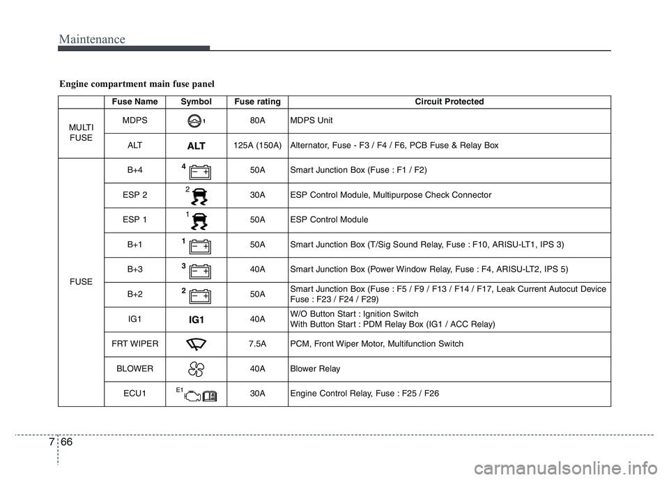 HYUNDAI I10 2017  Owners Manual Maintenance
66 7
Engine compartment main fuse panel
Fuse Name Symbol Fuse rating Circuit Protected
MULTI
FUSE
MDPS80A MDPS Unit
ALT125A (150A) Alternator, Fuse - F3 / F4 / F6, PCB Fuse & Relay Box
FUS