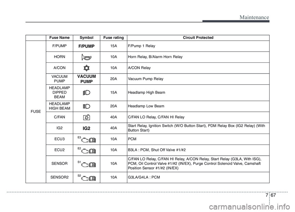 HYUNDAI I10 2017  Owners Manual 767
Maintenance
Fuse Name Symbol Fuse rating Circuit Protected
FUSE
F/PUMP15A F/Pump 1 Relay
HORN10A Horn Relay, B/Alarm Horn Relay
A/CON10A A/CON Relay
VACUUM
PUMPVACUUM
PUMP20A Vacuum Pump Relay
HEA