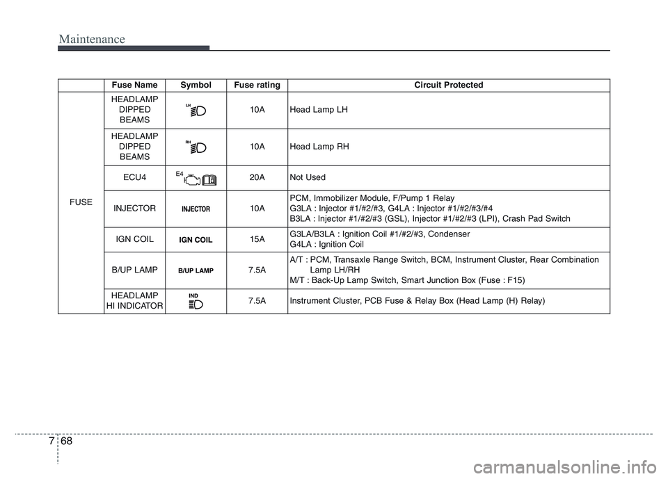 HYUNDAI I10 2017  Owners Manual Maintenance
68 7
Fuse Name Symbol Fuse rating Circuit Protected
FUSE
HEADLAMP
DIPPED
BEAMS10A Head Lamp LH
HEADLAMP
DIPPED
BEAMS10A Head Lamp RH
ECU4E420A Not Used
INJECTOR10APCM, Immobilizer Module, 