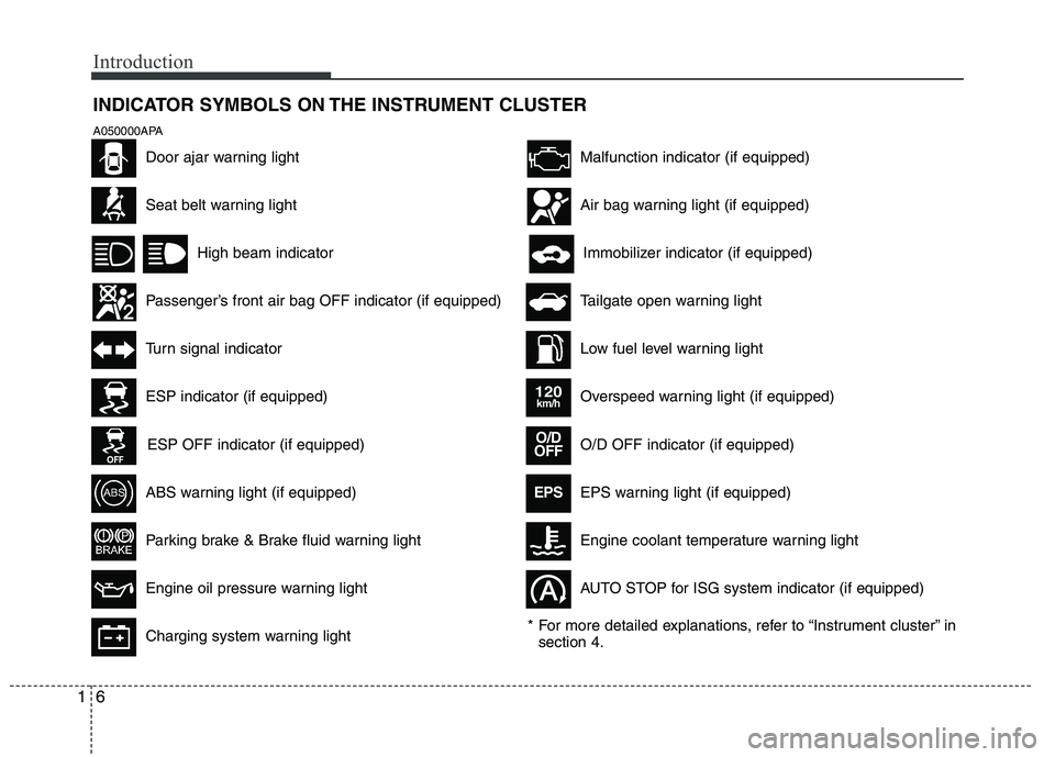 HYUNDAI I10 2011  Owners Manual Introduction
6
1
INDICATOR SYMBOLS ON THE INSTRUMENT CLUSTER
Seat belt warning light
High beam indicator
Passenger’s front air bag OFF indicator (if equipped)
Turn signal indicator
ABS warning light