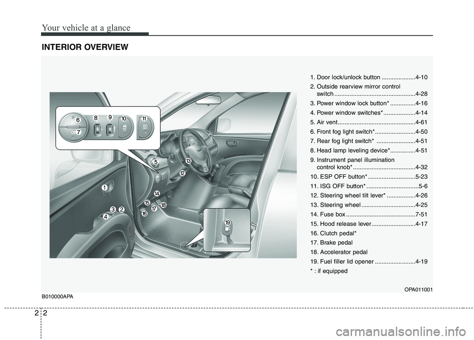 HYUNDAI I10 2011  Owners Manual Your vehicle at a glance
2
2
INTERIOR OVERVIEW
1. Door lock/unlock button ....................4-10 
2. Outside rearview mirror control 
switch ................................................4-28
3. P