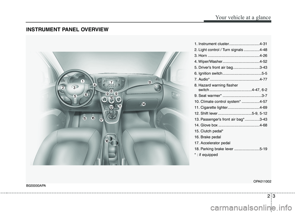 HYUNDAI I10 2011 User Guide 23
Your vehicle at a glance
INSTRUMENT PANEL OVERVIEW
1. Instrument cluster.............................4-31 
2. Light control / Turn signals ...............4-48
3. Horn ..............................