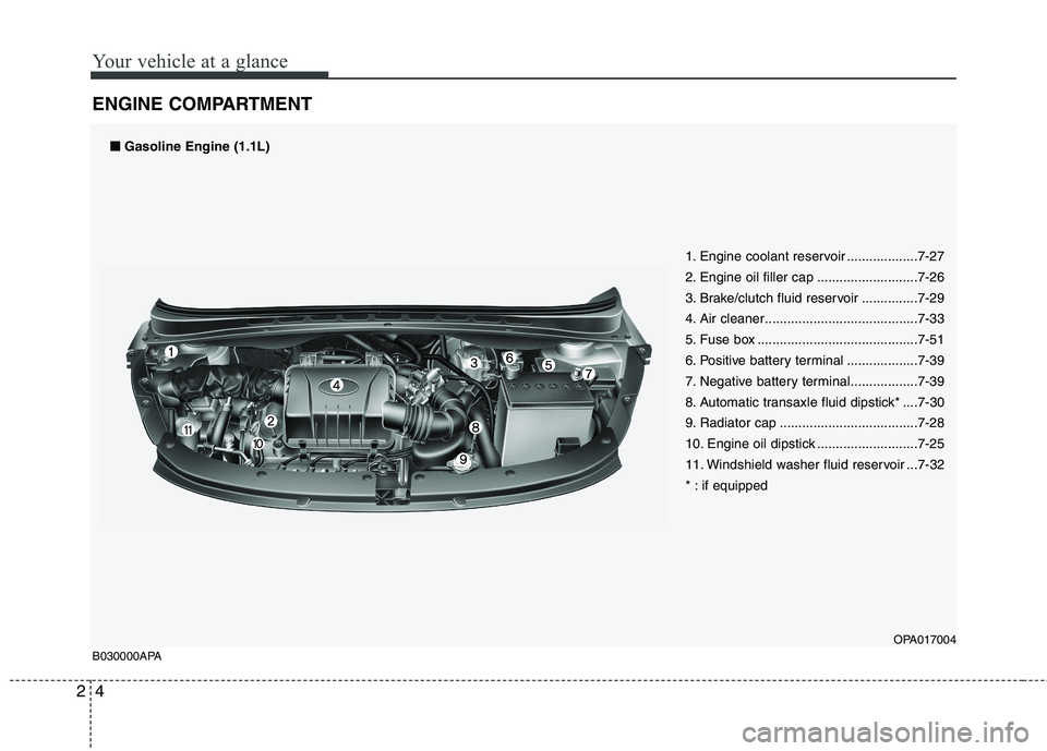 HYUNDAI I10 2011  Owners Manual Your vehicle at a glance
4
2
ENGINE COMPARTMENT
1. Engine coolant reservoir ...................7-27 
2. Engine oil filler cap ...........................7-26
3. Brake/clutch fluid reservoir ..........