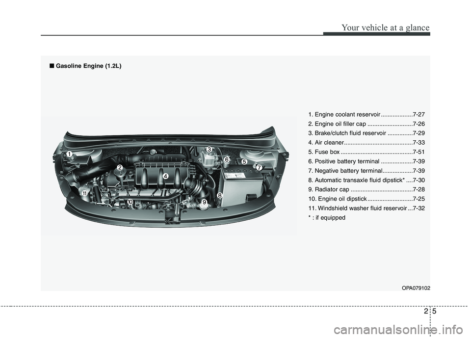 HYUNDAI I10 2011 User Guide 25
Your vehicle at a glance
1. Engine coolant reservoir ...................7-27 
2. Engine oil filler cap ...........................7-26
3. Brake/clutch fluid reservoir ...............7-29
4. Air cle