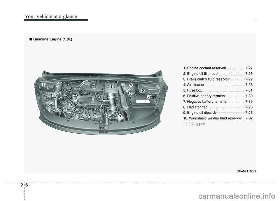 HYUNDAI I10 2011  Owners Manual Your vehicle at a glance
6
2
1. Engine coolant reservoir ...................7-27 
2. Engine oil filler cap ...........................7-26
3. Brake/clutch fluid reservoir ...............7-29
4. Air cl