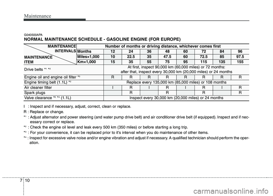 HYUNDAI I10 2011 Owners Manual Maintenance
10
7
I : Inspect and if necessary, adjust, correct, clean or replace.
R : Replace or change.* 1
: Adjust alternator and power steering (and water pump drive belt) and air conditioner driv HYUNDAI I10 2011 Owners Manual Maintenance
10
7
I : Inspect and if necessary, adjust, correct, clean or replace.
R : Replace or change.* 1
: Adjust alternator and power steering (and water pump drive belt) and air conditioner driv