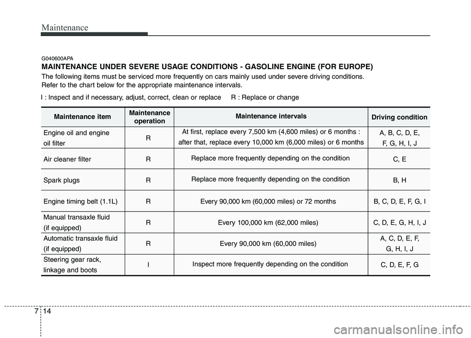 HYUNDAI I10 2011 Owners Manual Maintenance
14
7
G040600APA
MAINTENANCE UNDER SEVERE USAGE CONDITIONS - GASOLINE ENGINE (FOR EUROPE)
The following items must be serviced more frequently on cars mainly used under severe driving con HYUNDAI I10 2011 Owners Manual Maintenance
14
7
G040600APA
MAINTENANCE UNDER SEVERE USAGE CONDITIONS - GASOLINE ENGINE (FOR EUROPE)
The following items must be serviced more frequently on cars mainly used under severe driving con