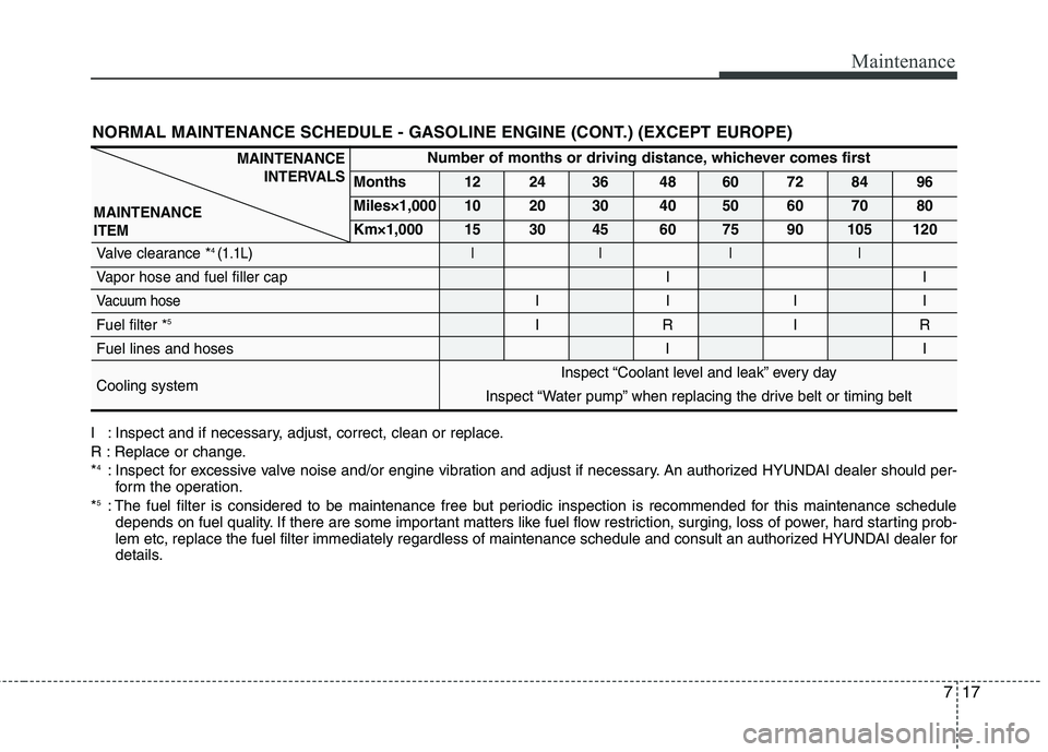 HYUNDAI I10 2011 Owners Manual 717
Maintenance
NORMAL MAINTENANCE SCHEDULE - GASOLINE ENGINE (CONT.) (EXCEPT EUROPE)
MAINTENANCEINTERVALS
MAINTENANCE ITEMNumber of months or driving distance, whichever comes first
Months 12 24 36 4 HYUNDAI I10 2011 Owners Manual 717
Maintenance
NORMAL MAINTENANCE SCHEDULE - GASOLINE ENGINE (CONT.) (EXCEPT EUROPE)
MAINTENANCEINTERVALS
MAINTENANCE ITEMNumber of months or driving distance, whichever comes first
Months 12 24 36 4