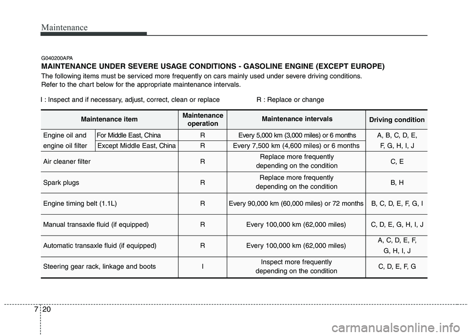 HYUNDAI I10 2011 Owners Manual Maintenance
20
7
G040200APA
MAINTENANCE UNDER SEVERE USAGE CONDITIONS - GASOLINE ENGINE (EXCEPT EUROPE)
The following items must be serviced more frequently on cars mainly used under severe driving HYUNDAI I10 2011 Owners Manual Maintenance
20
7
G040200APA
MAINTENANCE UNDER SEVERE USAGE CONDITIONS - GASOLINE ENGINE (EXCEPT EUROPE)
The following items must be serviced more frequently on cars mainly used under severe driving
