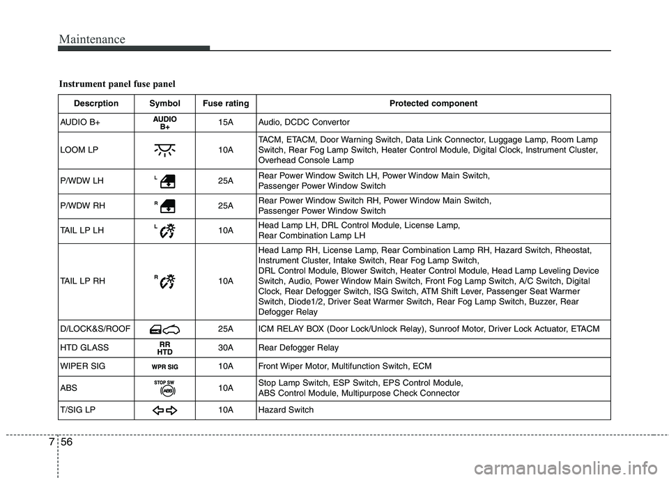 HYUNDAI I10 2011  Owners Manual Maintenance
56
7
Instrument panel fuse panel
Descrption Symbol Fuse rating Protected component
AUDIO B+
15A Audio, DCDC Convertor
LOOM LP
10A TACM, ETACM, Door Warning Switch, Data Link Connector, Lug