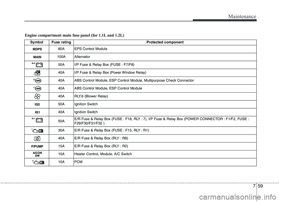 HYUNDAI I10 2011 Owners Manual 759
Maintenance
Engine compartment main fuse panel (for 1.1L and 1.2L)Symbol Fuse rating Protected component
80A EPS Control Module
100A Alternator
50A I/P Fuse & Relay Box (FUSE : F7/F8)
40A I/P Fuse HYUNDAI I10 2011 Owners Manual 759
Maintenance
Engine compartment main fuse panel (for 1.1L and 1.2L)Symbol Fuse rating Protected component
80A EPS Control Module
100A Alternator
50A I/P Fuse & Relay Box (FUSE : F7/F8)
40A I/P Fuse