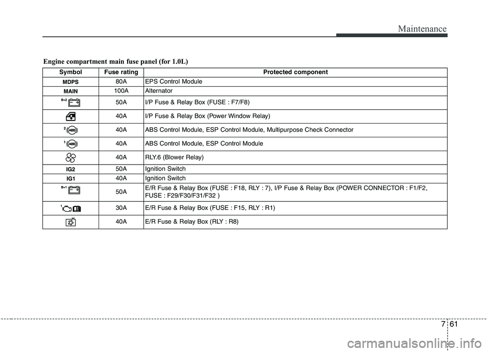 HYUNDAI I10 2011 Owners Manual 761
Maintenance
Engine compartment main fuse panel (for 1.0L)Symbol Fuse rating Protected component
80A EPS Control Module
100A Alternator
50A I/P Fuse & Relay Box (FUSE : F7/F8)
40A I/P Fuse & Relay HYUNDAI I10 2011 Owners Manual 761
Maintenance
Engine compartment main fuse panel (for 1.0L)Symbol Fuse rating Protected component
80A EPS Control Module
100A Alternator
50A I/P Fuse & Relay Box (FUSE : F7/F8)
40A I/P Fuse & Relay