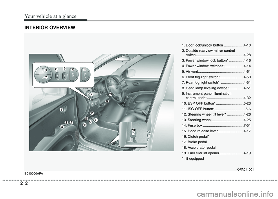 HYUNDAI I10 2009  Owners Manual Your vehicle at a glance
2
2
INTERIOR OVERVIEW
1. Door lock/unlock button ....................4-10 
2. Outside rearview mirror control 
switch ................................................4-28
3. P