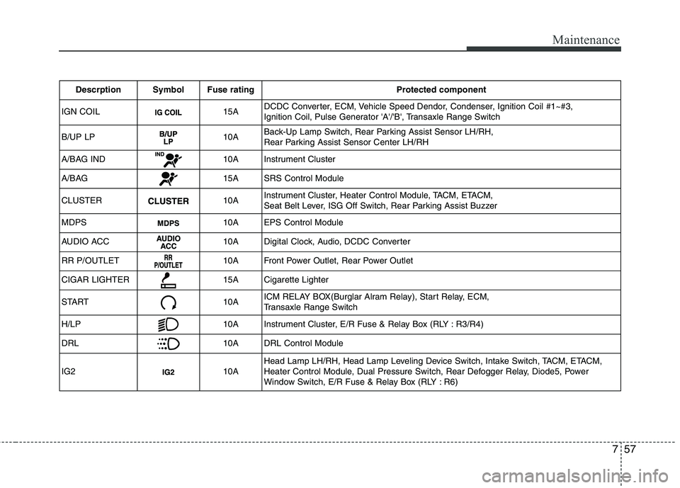 HYUNDAI I10 2009 Owners Manual 757
Maintenance
Descrption Symbol Fuse ratingProtected component
IGN COIL
15A DCDC Converter, ECM, Vehicle Speed Dendor, Condenser, Ignition Coil #1~#3,
Ignition Coil, Pulse Generator A/B, Trans HYUNDAI I10 2009 Owners Manual 757
Maintenance
Descrption Symbol Fuse ratingProtected component
IGN COIL
15A DCDC Converter, ECM, Vehicle Speed Dendor, Condenser, Ignition Coil #1~#3,
Ignition Coil, Pulse Generator A/B, Trans
