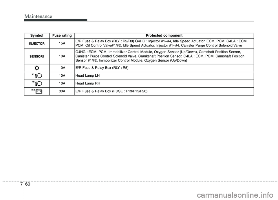 HYUNDAI I10 2009 Owners Manual Maintenance
60
7
Symbol Fuse rating Protected component
15AE/R Fuse & Relay Box (RLY : R2/R8) G4HG : Injector #1~#4, Idle Speed Actuator, ECM, PCM, G4LA : ECM,
PCM, Oil Control Valve#1/#2, Idle Speed HYUNDAI I10 2009 Owners Manual Maintenance
60
7
Symbol Fuse rating Protected component
15AE/R Fuse & Relay Box (RLY : R2/R8) G4HG : Injector #1~#4, Idle Speed Actuator, ECM, PCM, G4LA : ECM,
PCM, Oil Control Valve#1/#2, Idle Speed