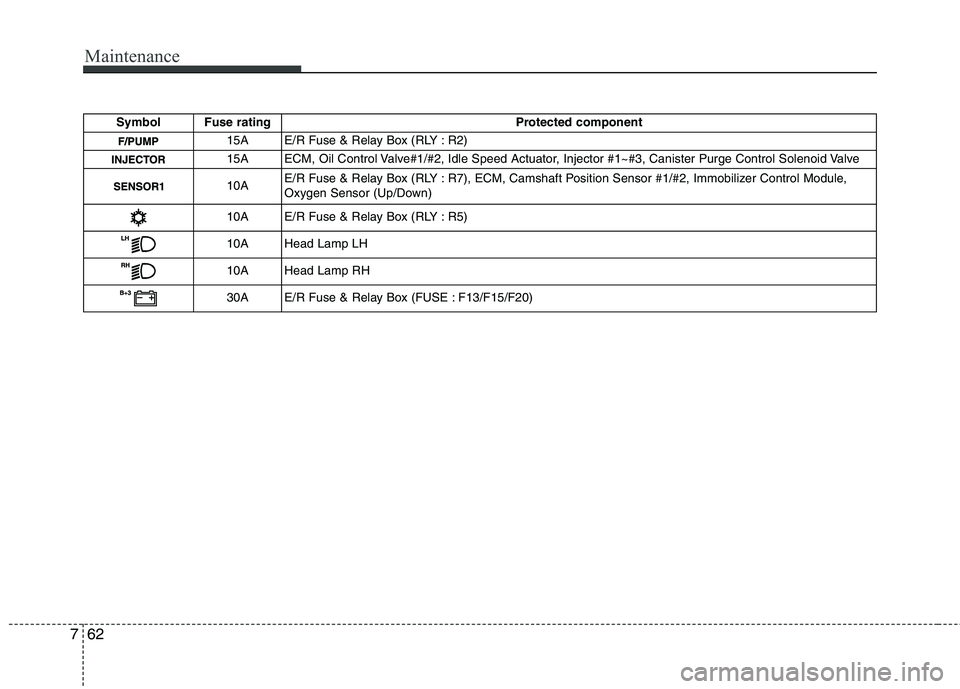 HYUNDAI I10 2009 Owners Manual Maintenance
62
7
Symbol Fuse rating Protected component
15A E/R Fuse & Relay Box (RLY : R2)
15A ECM, Oil Control Valve#1/#2, Idle Speed Actuator, Injector #1~#3, Canister Purge Control Solenoid Valve
HYUNDAI I10 2009 Owners Manual Maintenance
62
7
Symbol Fuse rating Protected component
15A E/R Fuse & Relay Box (RLY : R2)
15A ECM, Oil Control Valve#1/#2, Idle Speed Actuator, Injector #1~#3, Canister Purge Control Solenoid Valve