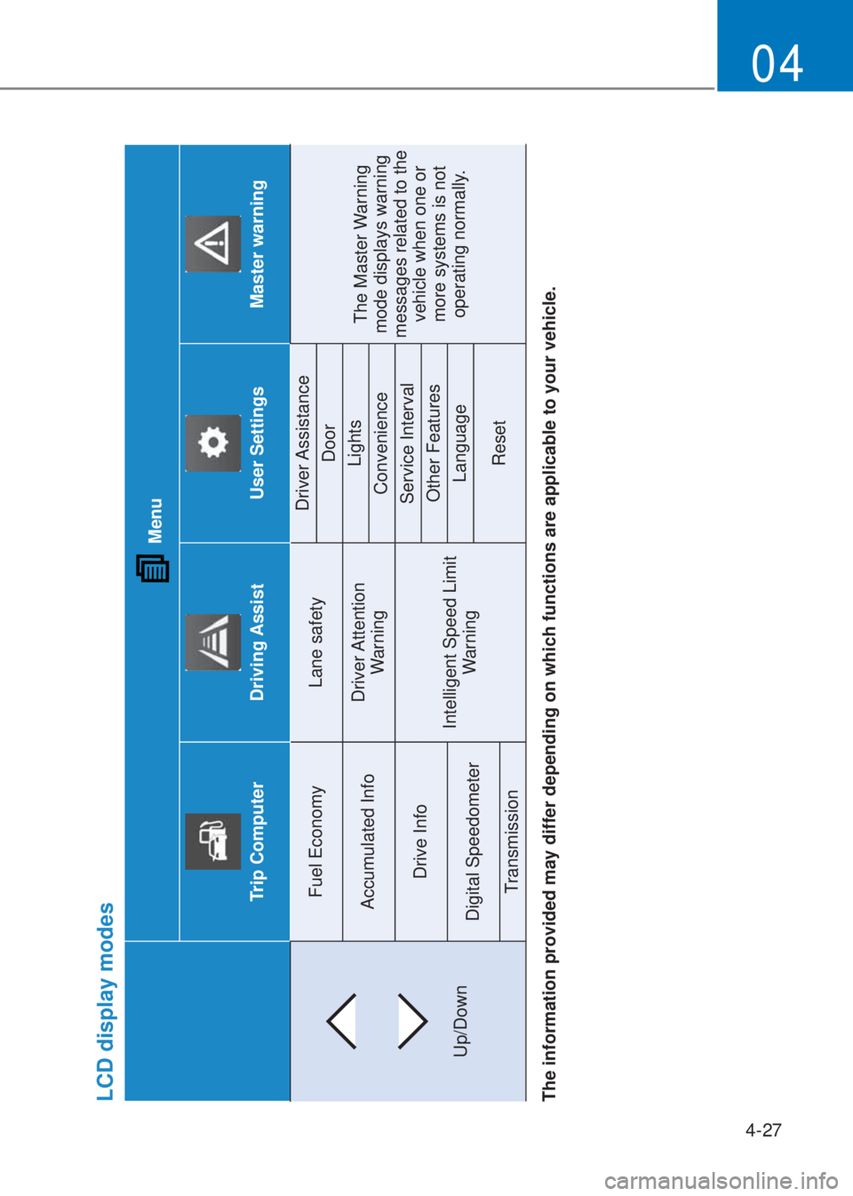 HYUNDAI I10 2019  Owners Manual 4-27
04
LCD display modes
 Menu
Trip Computer
Driving Assist
User Settings
Master warning
Up/DownFuel Economy Lane safetyDriver Assistance
The Master Warning 
mode displays warning 
messages related t