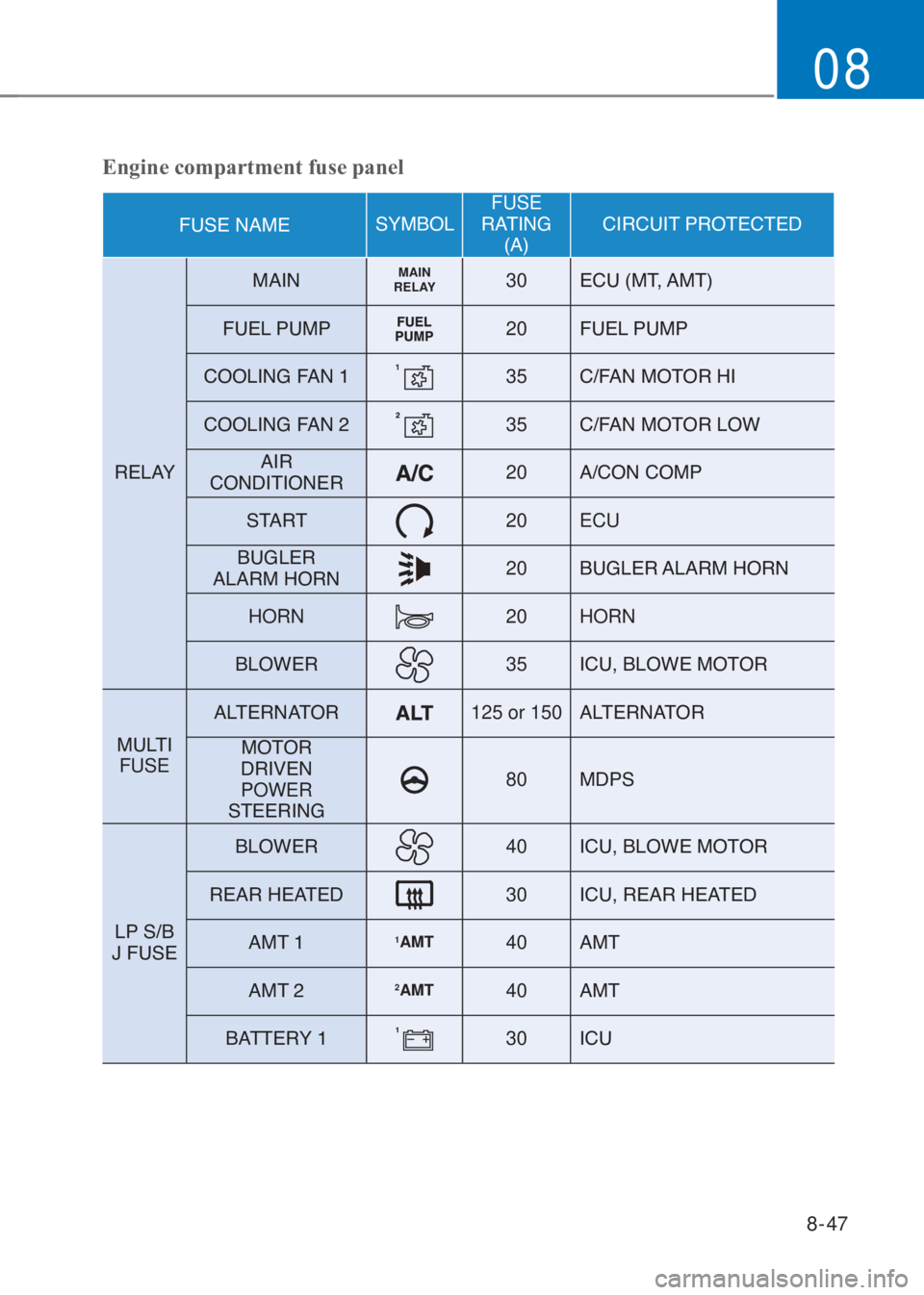 HYUNDAI I10 2019  Owners Manual 8-47
08
Engine compartment fuse panel
�)�8�6�(��1�$�0�(�6�<�0�%�2�/FUSE  
�5�$�7�,�1�*�
��$��&�,�5�&�8�,�7��3�5�2�7�(�&�7�(�
�5�(�/�$�<�0�$�,�1
MAIN  
RELAY30�(�&�8���0�7���$�0�7�
�)�8�(�/�