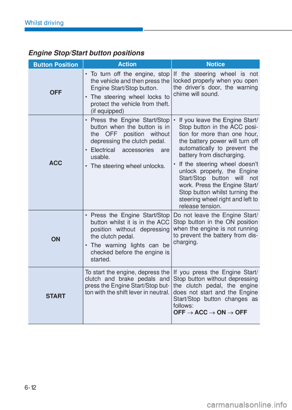 HYUNDAI I10 2021 User Guide 6-12
Whilst driving
Engine Stop/Start button positions
Button PositionAction Notice
OFF�