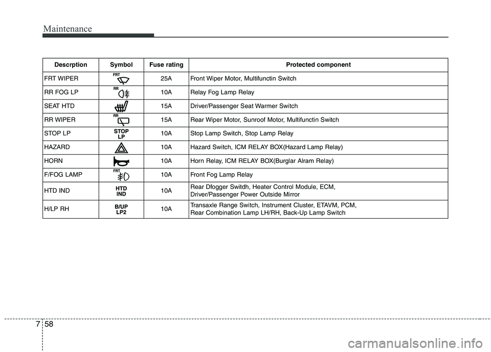 HYUNDAI I10 2012  Owners Manual Maintenance
58
7
Descrption Symbol Fuse rating Protected component
FRT WIPER
25A Front Wiper Motor, Multifunctin Switch
RR FOG LP
10A Relay Fog Lamp Relay
SEAT HTD
15A Driver/Passenger Seat Warmer Swi