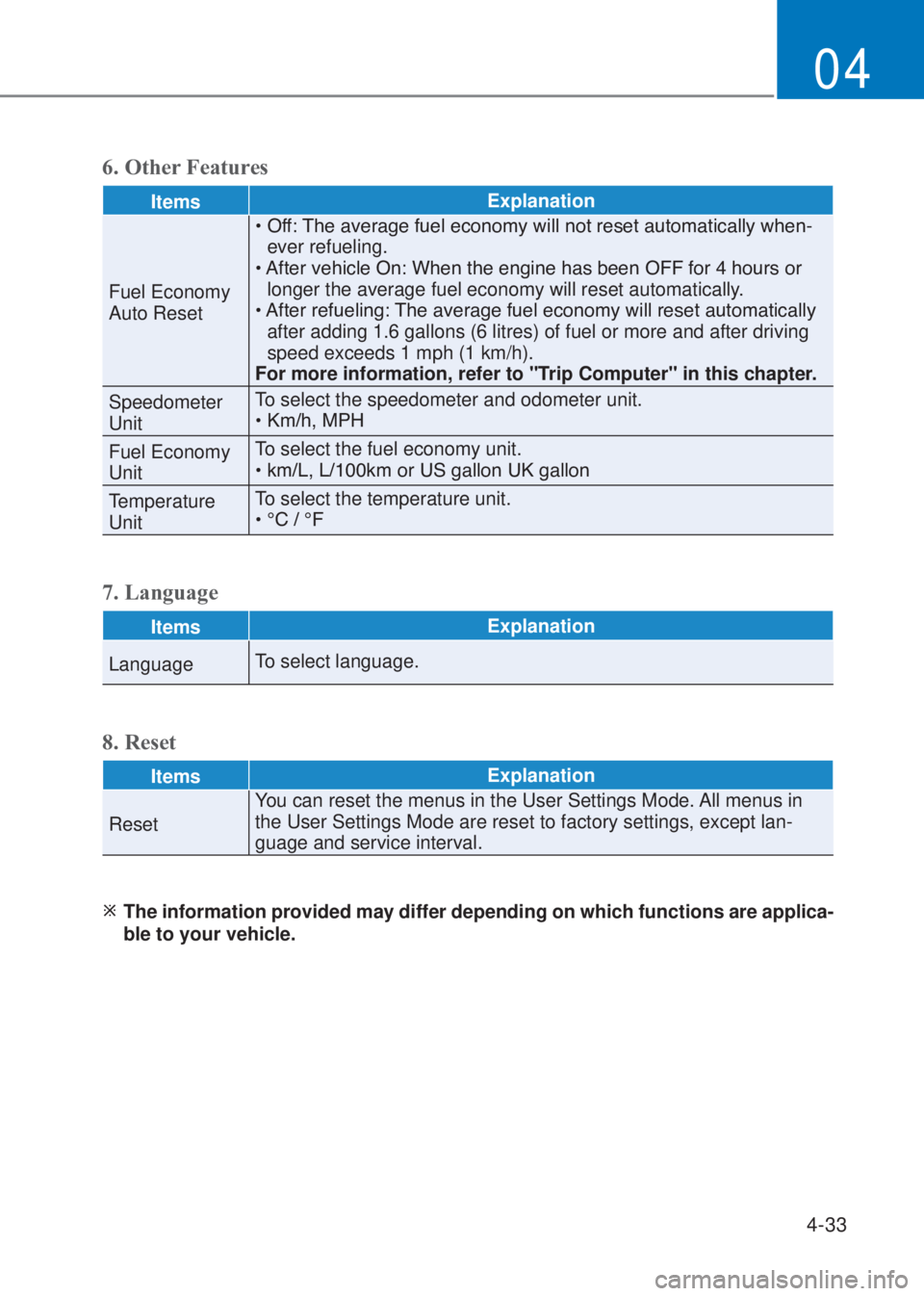 HYUNDAI I10 2020  Owners Manual 4-33
04
6. �2ther Features
ItemsExplanation
Fuel Economy 
Auto Reset�‡���2�I�I���7�K�H��D�Y�H�U�D�J�H��I�X�H�O��H�F�R�Q�R�P�\��Z�L�O�O��Q�R�W��U�H�V�H�W��D�X�W�R�P�D�W�L�F�D�O�O�\��Z�K�H