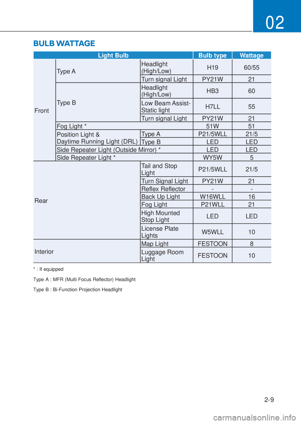 HYUNDAI I10 2020 Owners Manual 2-9
02
BULB WATTAGE
* : If equipped
Type A : MFR (Multi Focus Reflector) Headlight
Type B : Bi-Function Projection Headlight
Light Bulb Bulb type Wattage
FrontType AHeadlight  
(High/Low)H19 60/55
Tur