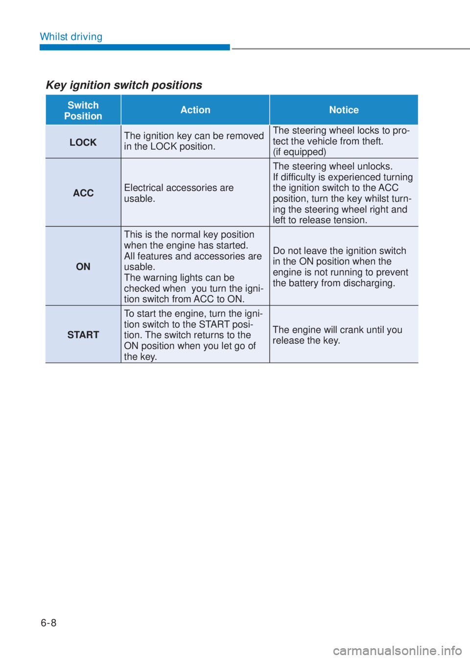 HYUNDAI I10 2020  Owners Manual 6-8
Whilst driving
Key ignition switch positions
Switch
PositionAction Notice
�/�2�&�.The ignition key can be removed 
in the LOCK position.The steering wheel locks to pro-
tect the vehicle from theft