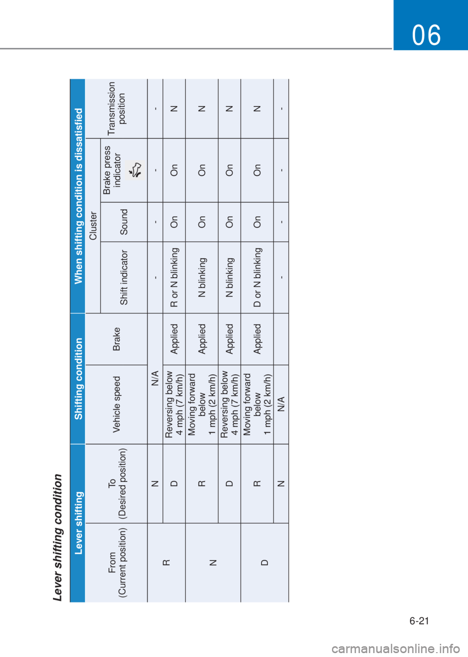 HYUNDAI I10 2020  Owners Manual 6-21
06
�/�H�Y�H�U��V�K�L�I�W�L�Q�JShifting condition When shifting condition is dissatisfied
From  
(Current position)To   
(Desired position)�9�H�K�L�F�O�H��V�S�H�H�G �%�U�D�N�HCluster
Transmissio