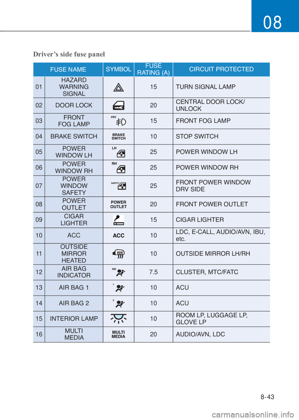 HYUNDAI I10 2020  Owners Manual 8-43
08
�)�8�6�(��1�$�0�(�6�<�0�%�2�/FUSE  
�5�$�7�,�1�*���$��&�,�5�&�8�,�7��3�5�2�7�(�&�7�(�
01HAZARD  
�:�$�5�1�,�1�*� 
�6�,�*�1�$�/15�7�8�5�1��6�,�*�1�$�/��/�$�0�3
02��2�2�5��/�2�&�.
20�