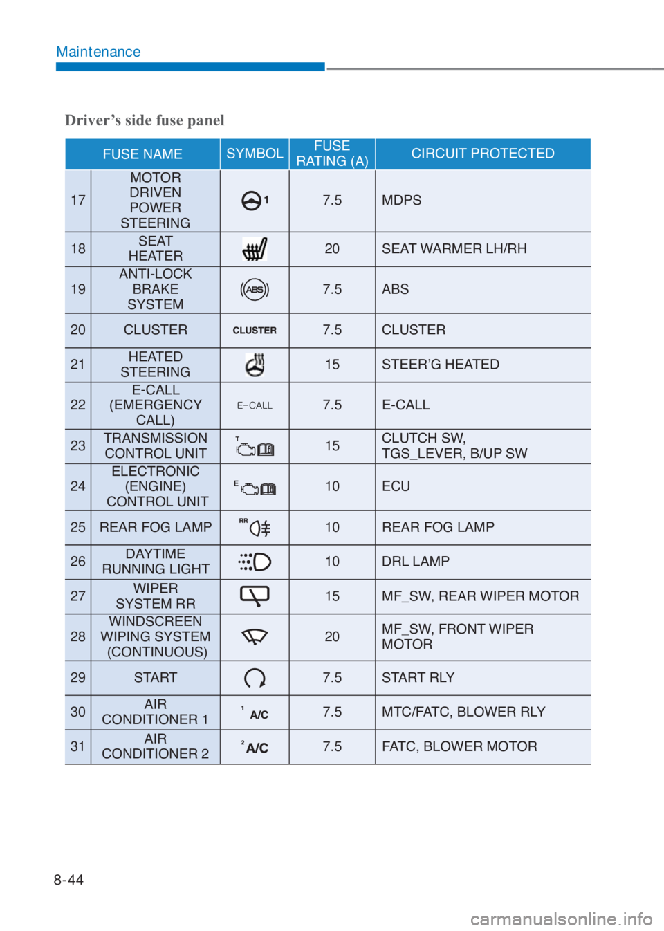 HYUNDAI I10 2020  Owners Manual 8-44
Maintenance
Driver’s side fuse panel
�)�8�6�(��1�$�0�(�6�<�0�%�2�/FUSE  
�5�$�7�,�1�*���$��&�,�5�&�8�,�7��3�5�2�7�(�&�7�(�
17�0�2�7�2�5� 
��5�,�9�(�1� 
POWER  
�6�7�(�(�5�,�1�*7.5�0��