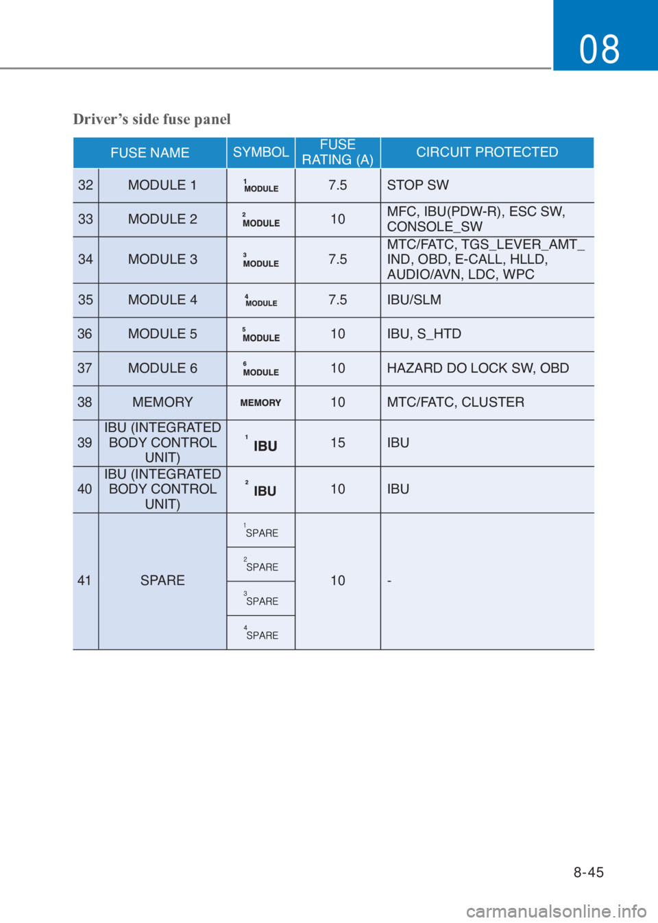 HYUNDAI I10 2020  Owners Manual 8-45
08
�)�8�6�(��1�$�0�(�6�<�0�%�2�/FUSE  
�5�$�7�,�1�*���$��&�,�5�&�8�,�7��3�5�2�7�(�&�7�(�
32�0�2��8�/�(��7.5�6�7�2�3��6�:
33�0�2��8�/�(��
10�0�)�&���,�%�8��3��:��5����(�6�&��