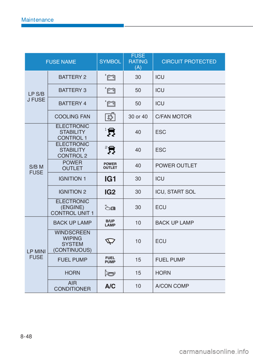 HYUNDAI I10 2020  Owners Manual 8-48
Maintenance
�)�8�6�(��1�$�0�(�6�<�0�%�2�/FUSE  
�5�$�7�,�1�*�
��$��&�,�5�&�8�,�7��3�5�2�7�(�&�7�(�
�/�3��6��%�
�-��)�8�6�(�%�$�7�7�(�5�<��
30�,�&�8
�%�$�7�7�(�5�<��
50�,�&�8
�%�$�7�