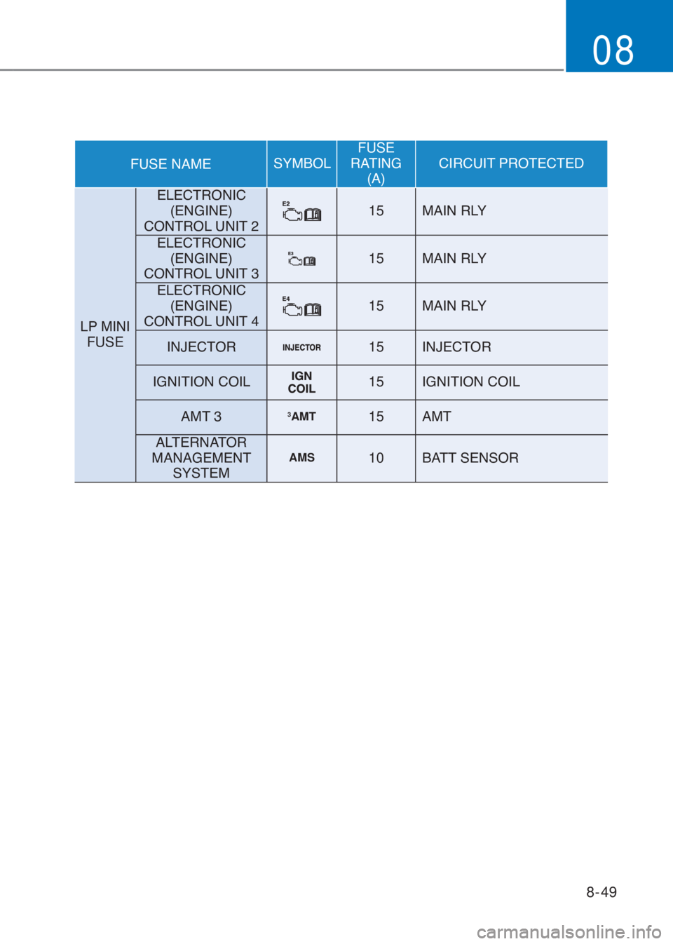 HYUNDAI I10 2020  Owners Manual 8-49
08
�)�8�6�(��1�$�0�(�6�<�0�%�2�/FUSE  
�5�$�7�,�1�*�
��$��&�,�5�&�8�,�7��3�5�2�7�(�&�7�(�
�/�3��0�,�1�,� 
FUSE�(�/�(�&�7�5�2�1�,�&� 
��(�1�*�,�1�(�� 
�&�2�1�7�5�2�/��8�1�,�7��
15�0