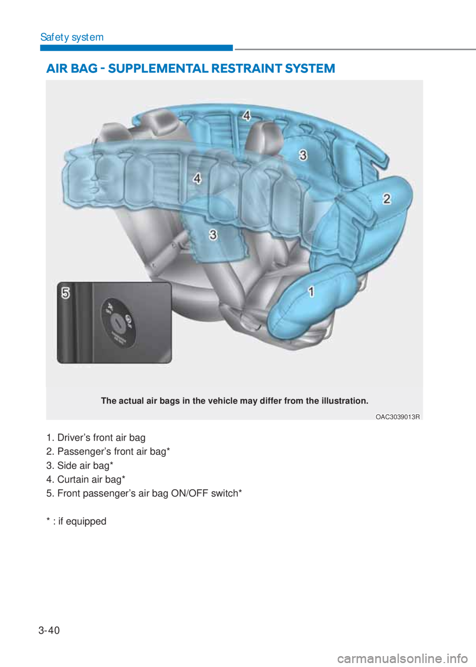 HYUNDAI I10 2020 Manual PDF 3-40
Safety system
AIR BAG Ø SUPPLEMENTAL RESTRAINT SYSTEM 
1. Driver’s front air bag
2. Passenger’s front air bag*
3. Side air bag*
4. Curtain air bag*
5. Front passenger’s air bag ON/OFF swi