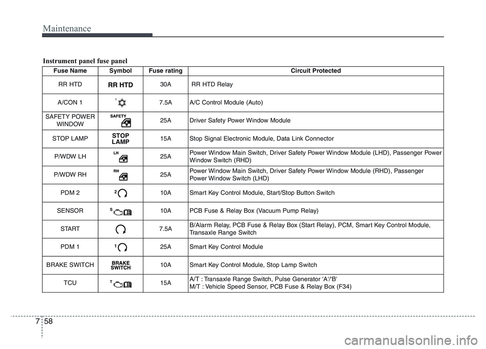 HYUNDAI I10 2016  Owners Manual Maintenance
58 7
Fuse Name Symbol Fuse rating Circuit Protected
RR HTD
30A RR HTD Relay
A/CON 1
7.5A  A/C Control Module (Auto)
SAFETY POWER 
WINDOW
25A Driver Safety Power Window Module
STOP LAMP
STO