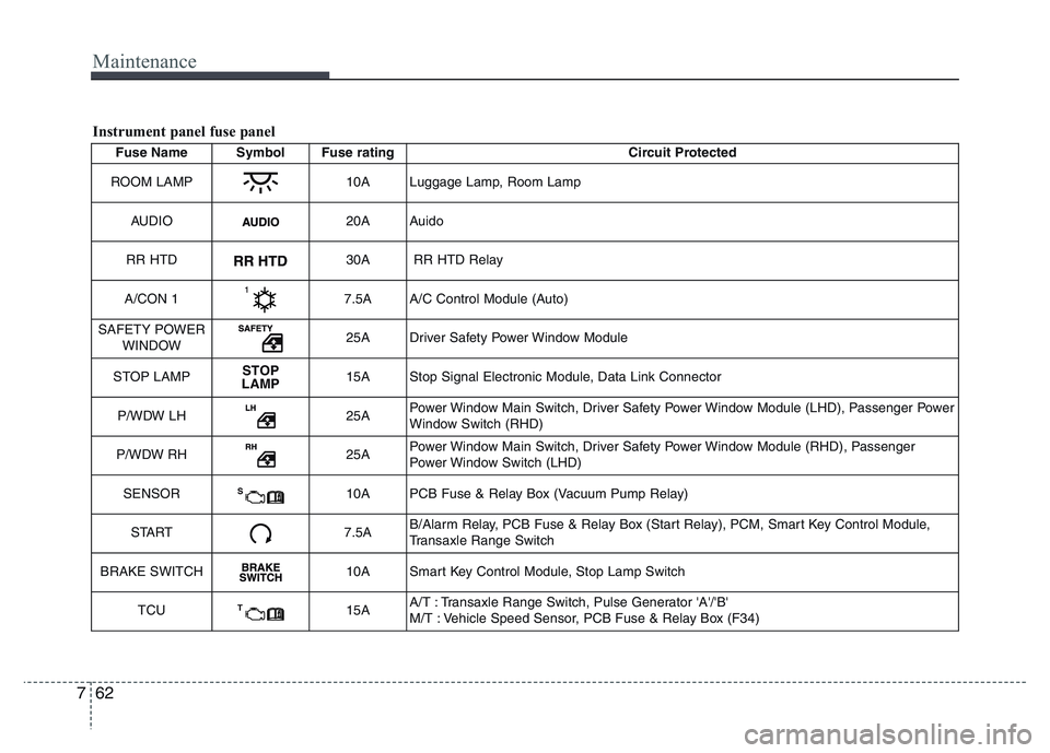 HYUNDAI I10 2016  Owners Manual Maintenance
62 7
Fuse Name Symbol Fuse rating Circuit Protected
ROOM LAMP
10A Luggage Lamp, Room Lamp
AUDIO
20A Auido
RR HTD
30A RR HTD Relay
A/CON 1
7.5A  A/C Control Module (Auto)
SAFETY POWER
WINDO