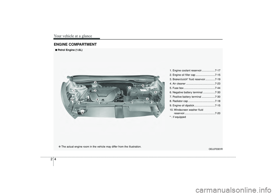 HYUNDAI IX35 2016 User Guide Your vehicle at a glance42ENGINE COMPARTMENT
OEL070301R
1. Engine coolant reservoir ..................7-17
2. Engine oil filler cap ..........................7-15
3. Brake/clutch* fluid reservoir ....