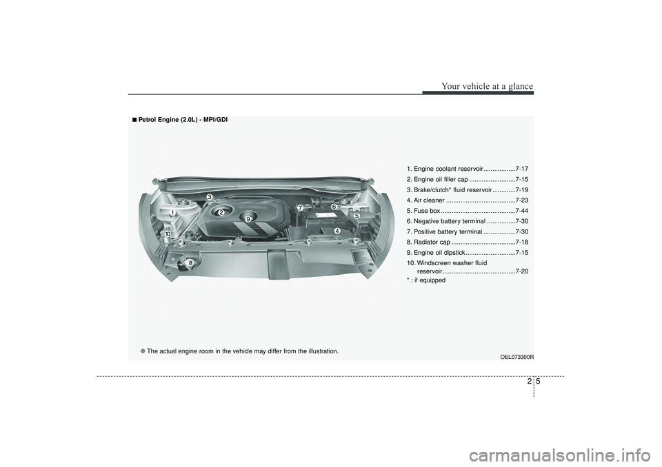 HYUNDAI IX35 2016  Owners Manual 25
Your vehicle at a glance
OEL073300R
1. Engine coolant reservoir ..................7-17
2. Engine oil filler cap ..........................7-15
3. Brake/clutch* fluid reservoir .............7-19
4. 