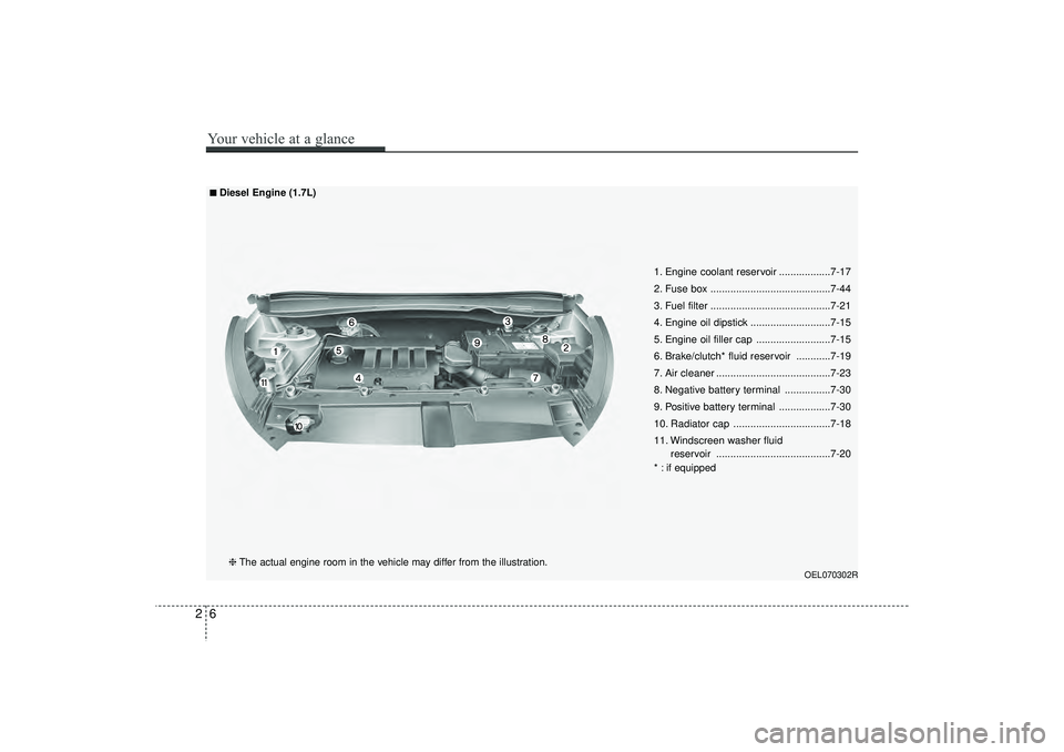 HYUNDAI IX35 2016 User Guide 26Your vehicle at a glance
OEL070302R
1. Engine coolant reservoir ..................7-17
2. Fuse box ..........................................7-44
3. Fuel filter .....................................
