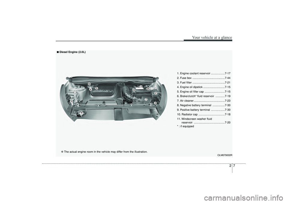 HYUNDAI IX35 2016  Owners Manual 27
Your vehicle at a glance
OLM079002R
1. Engine coolant reservoir ..................7-17
2. Fuse box ..........................................7-44
3. Fuel filter ....................................
