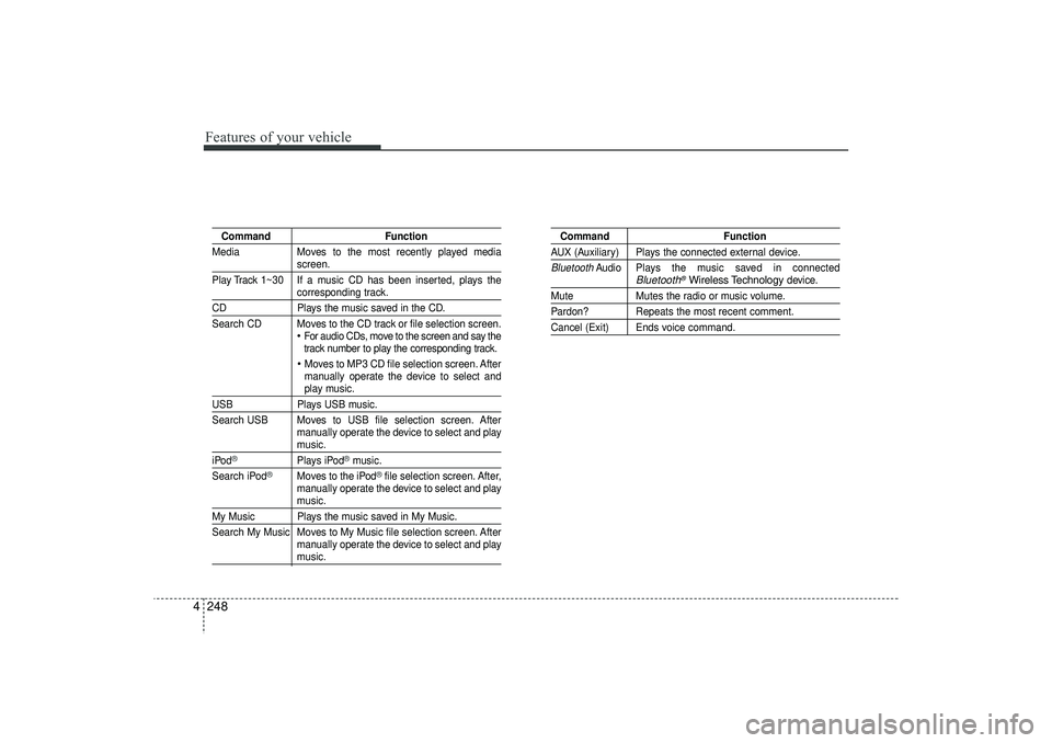 HYUNDAI IX35 2016 Owners Manual Features of your vehicle248
4
Command Function
Media Moves to the most recently played media
screen.
Play Track 1~30 If a music CD has been inserted, plays thecorresponding track.
CD Plays the music s HYUNDAI IX35 2016 Owners Manual Features of your vehicle248
4
Command Function
Media Moves to the most recently played media
screen.
Play Track 1~30 If a music CD has been inserted, plays thecorresponding track.
CD Plays the music s
