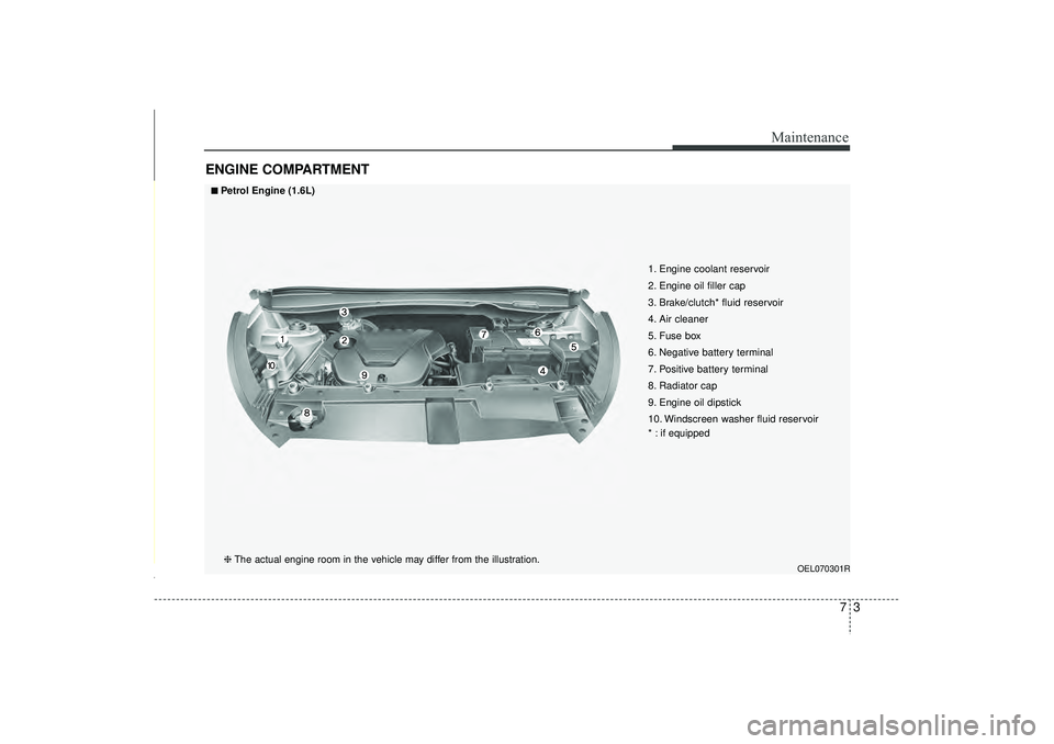 HYUNDAI IX35 2016  Owners Manual 73
Maintenance
ENGINE COMPARTMENT 
OEL070301R
1. Engine coolant reservoir
2. Engine oil filler cap
3. Brake/clutch* fluid reservoir
4. Air cleaner
5. Fuse box
6. Negative battery terminal
7. Positive 