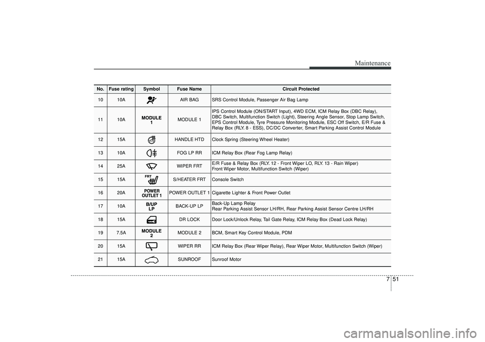 HYUNDAI IX35 2016 Owners Manual 751
Maintenance
No.
Fuse rating
Symbol
Fuse Name
Circuit Protected
10
10A
AIR BAG
SRS Control Module, Passenger Air Bag Lamp
11
10A
MODULE 1
IPS Control Module (ON/START Input), 4WD ECM, ICM Relay Box HYUNDAI IX35 2016 Owners Manual 751
Maintenance
No.
Fuse rating
Symbol
Fuse Name
Circuit Protected
10
10A
AIR BAG
SRS Control Module, Passenger Air Bag Lamp
11
10A
MODULE 1
IPS Control Module (ON/START Input), 4WD ECM, ICM Relay Box