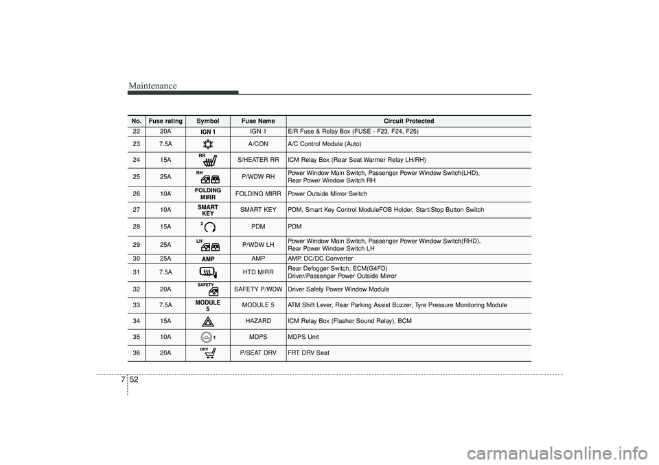 HYUNDAI IX35 2016 Owners Manual Maintenance52
7No.
Fuse rating
Symbol
Fuse Name
Circuit Protected
22
20A
IGN 1
E/R Fuse & Relay Box (FUSE - F23, F24, F25)
23
7.5A
A/CON
A/C Control Module (Auto)
24
15A
S/HEATER RR
ICM Relay Box (Rea HYUNDAI IX35 2016 Owners Manual Maintenance52
7No.
Fuse rating
Symbol
Fuse Name
Circuit Protected
22
20A
IGN 1
E/R Fuse & Relay Box (FUSE - F23, F24, F25)
23
7.5A
A/CON
A/C Control Module (Auto)
24
15A
S/HEATER RR
ICM Relay Box (Rea