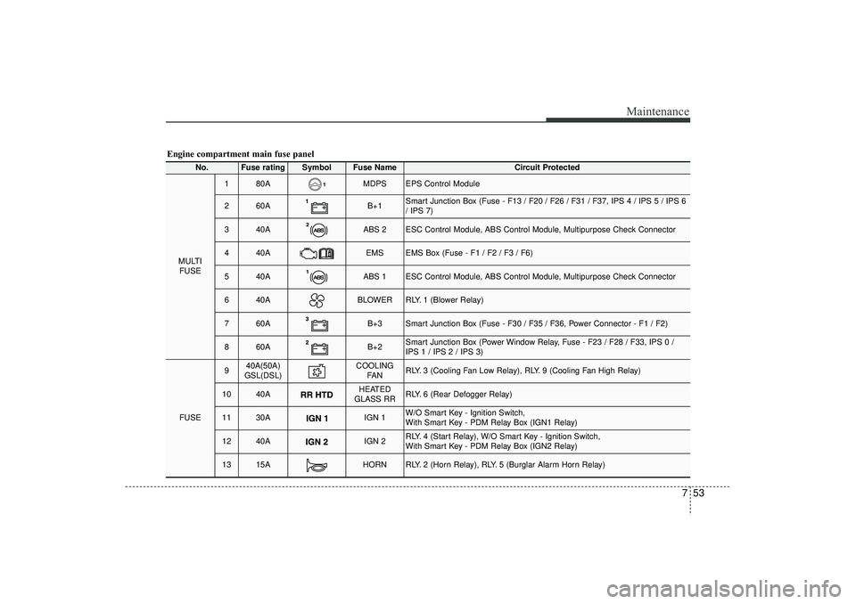 HYUNDAI IX35 2016 Owners Manual 753
Maintenance
Engine compartment main fuse panel
No.
Fuse rating
Symbol
Fuse Name
Circuit Protected
MULTIFUSE
1
80A
MDPS
EPS Control Module
2
60A
B+1
Smart Junction Box (Fuse - F13 / F20 / F26 / F3 HYUNDAI IX35 2016 Owners Manual 753
Maintenance
Engine compartment main fuse panel
No.
Fuse rating
Symbol
Fuse Name
Circuit Protected
MULTIFUSE
1
80A
MDPS
EPS Control Module
2
60A
B+1
Smart Junction Box (Fuse - F13 / F20 / F26 / F3
