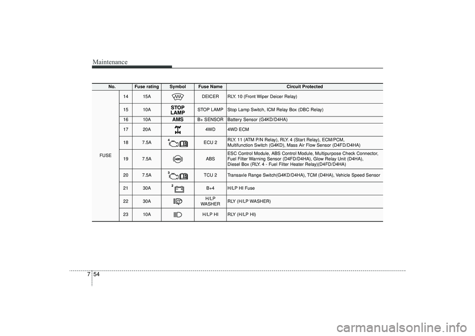 HYUNDAI IX35 2016 Owners Manual Maintenance54
7
No.
Fuse rating
Symbol
Fuse Name
Circuit Protected
FUSE
14
15A
DEICER
RLY. 10 (Front Wiper Deicer Relay)
15
10A
STOP LAMP
Stop Lamp Switch, ICM Relay Box (DBC Relay)
16
10A
AMS
B+ SEN HYUNDAI IX35 2016 Owners Manual Maintenance54
7
No.
Fuse rating
Symbol
Fuse Name
Circuit Protected
FUSE
14
15A
DEICER
RLY. 10 (Front Wiper Deicer Relay)
15
10A
STOP LAMP
Stop Lamp Switch, ICM Relay Box (DBC Relay)
16
10A
AMS
B+ SEN